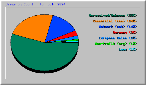 Usage by Country for July 2024