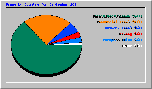 Usage by Country for September 2024