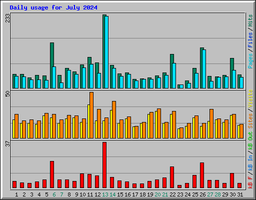 Daily usage for July 2024