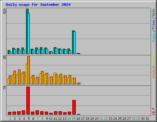 Daily usage for September 2024