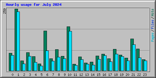 Hourly usage for July 2024