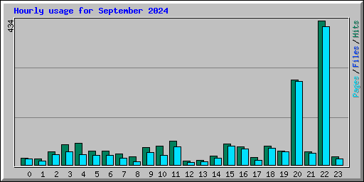 Hourly usage for September 2024